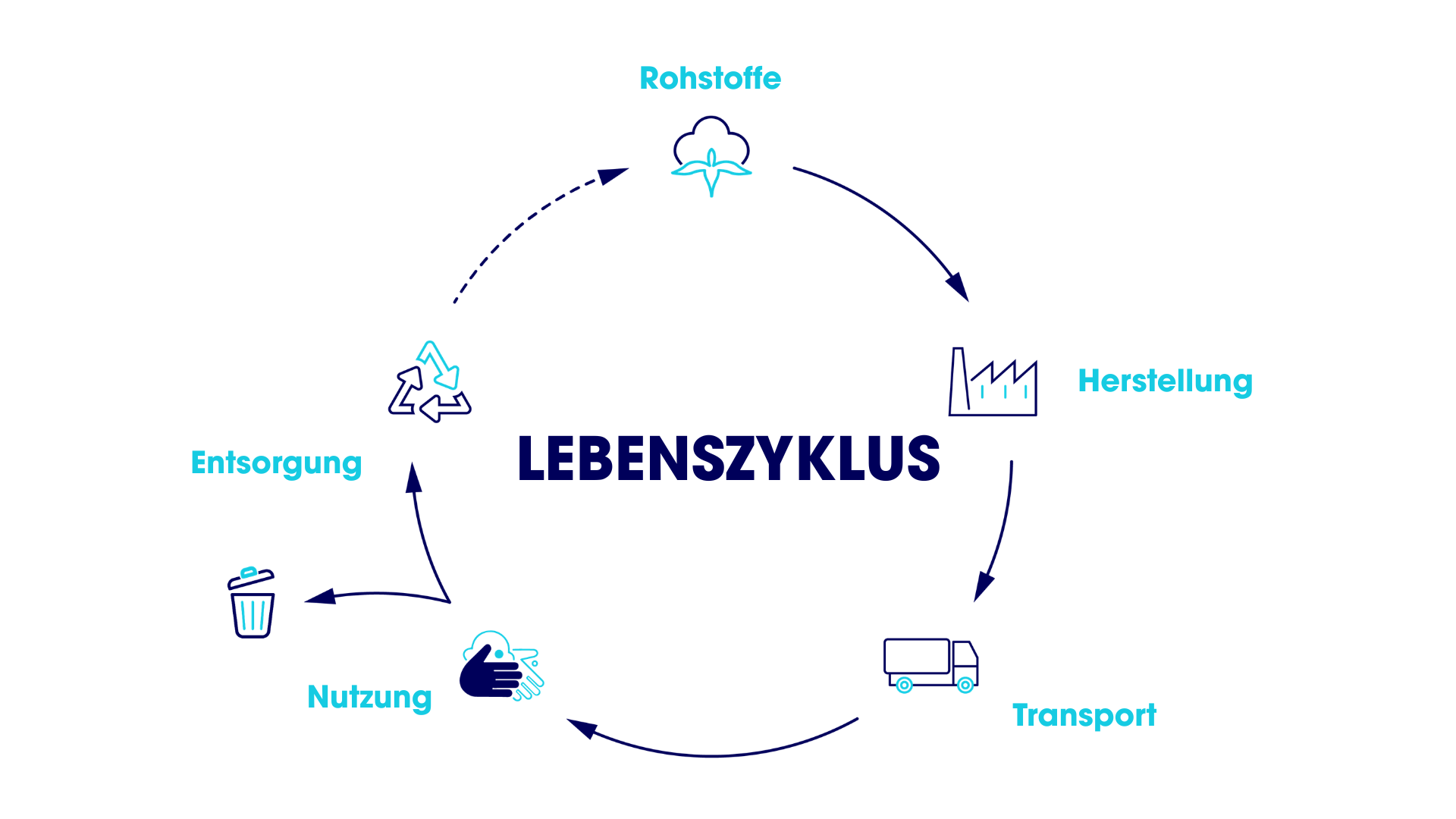 Lebenszyklus Handtuchrolle