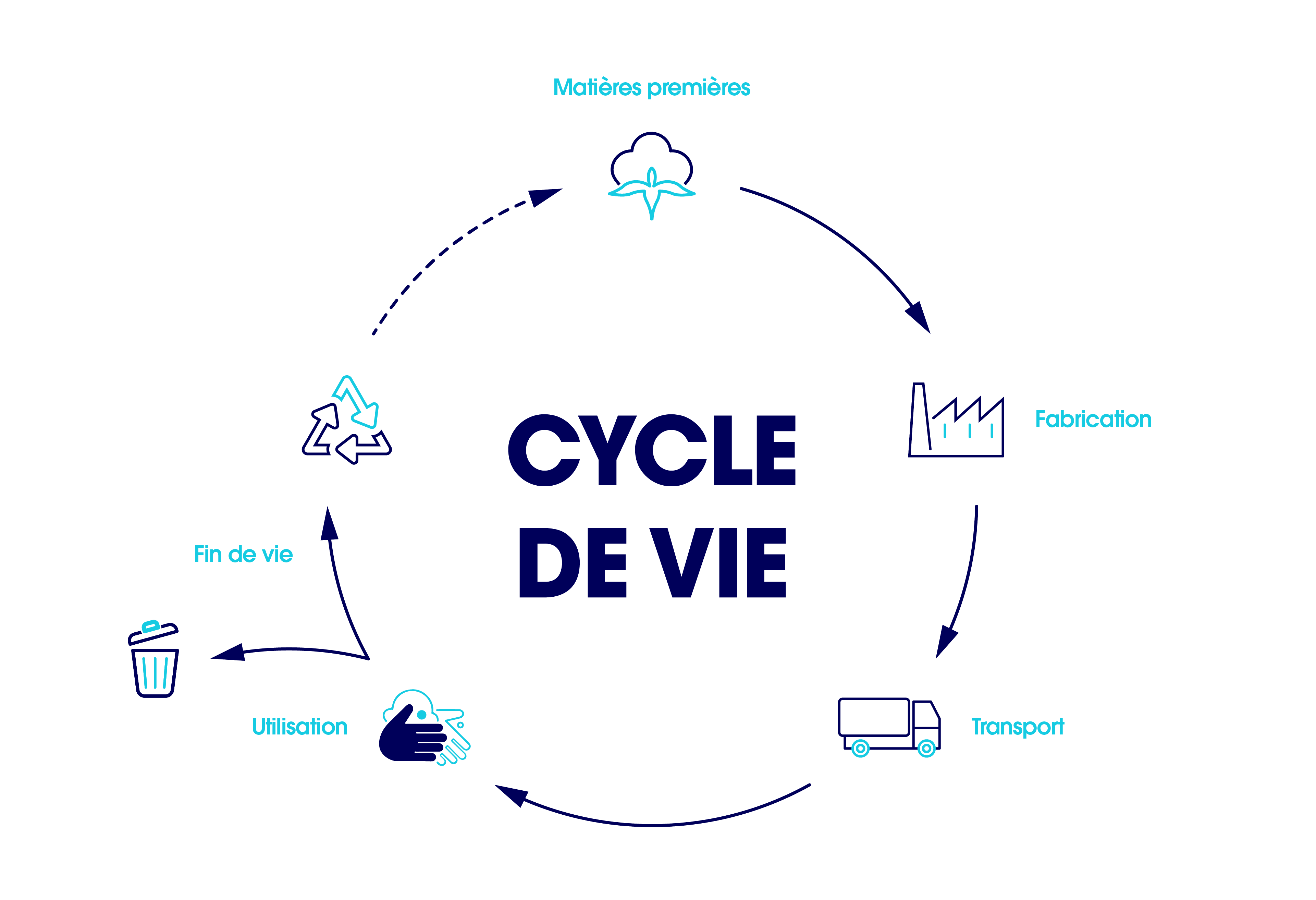 cycle de vie sanitaire