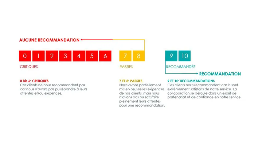 Qu'est-ce qu'une recommandation ? Elis Recommandation
