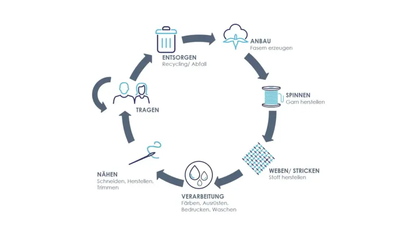 Textile Life Cycle DE