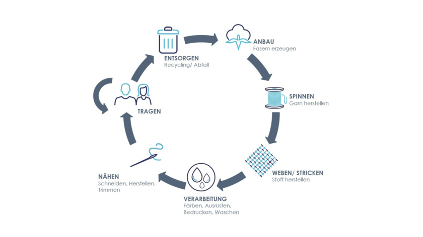 Textile Life Cycle DE