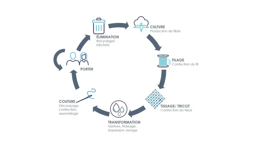 Textile Life-Cycle