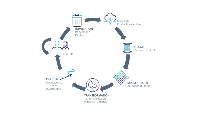Textile Life-Cycle