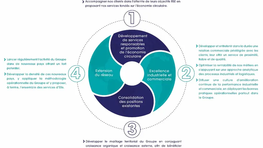 CSR Stratégie
